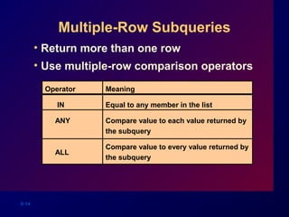 6-14
Multiple-Row Subqueries
• Return more than one row
• Use multiple-row comparison operators
Operator
IN
ANY
ALL
Meaning
Equal to any member in the list
Compare value to each value returned by
the subquery
Compare value to every value returned by
the subquery
 