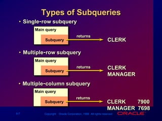 Main queryreturnsSubqueryMultiple-row subqueryMain queryCLERKMANAGERreturnsSubqueryMultiple-column subqueryMain queryreturnsCLERK        7900MANAGER  7698SubqueryTypes of SubqueriesSingle-row subqueryCLERK