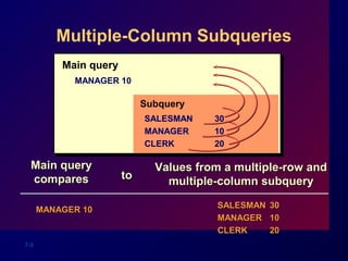 7-3
Multiple-Column Subqueries
Main query
MANAGER 10
Subquery
SALESMAN 30
MANAGER 10
CLERK 20
Main queryMain query
comparescompares
MANAGER 10MANAGER 10
Values from a multiple-row andValues from a multiple-row and
multiple-column subquerymultiple-column subquery
SALESMANSALESMAN 3030
MANAGERMANAGER 1010
CLERKCLERK 2020
toto
 