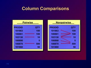 7-6
Column Comparisons
Pairwise
PRODID QTY
101863 100
100861 100
102130 10
100890 5
100870 500
101860 50
Nonpairwise
PRODID QTY
101863 100
100861 100
102130 10
100890 5
100870 500
101860 50
 