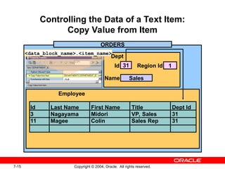 7-15 Copyright © 2004, Oracle. All rights reserved.
ORDERS
Sales
1
Region Id
Name
Id Last Name First Name Title Dept Id
3 Nagayama Midori VP, Sales 31
11 Magee Colin Sales Rep 31
Employee
31
Id
Controlling the Data of a Text Item:
Copy Value from Item
<data_block_name>.<item_name>
Dept
 