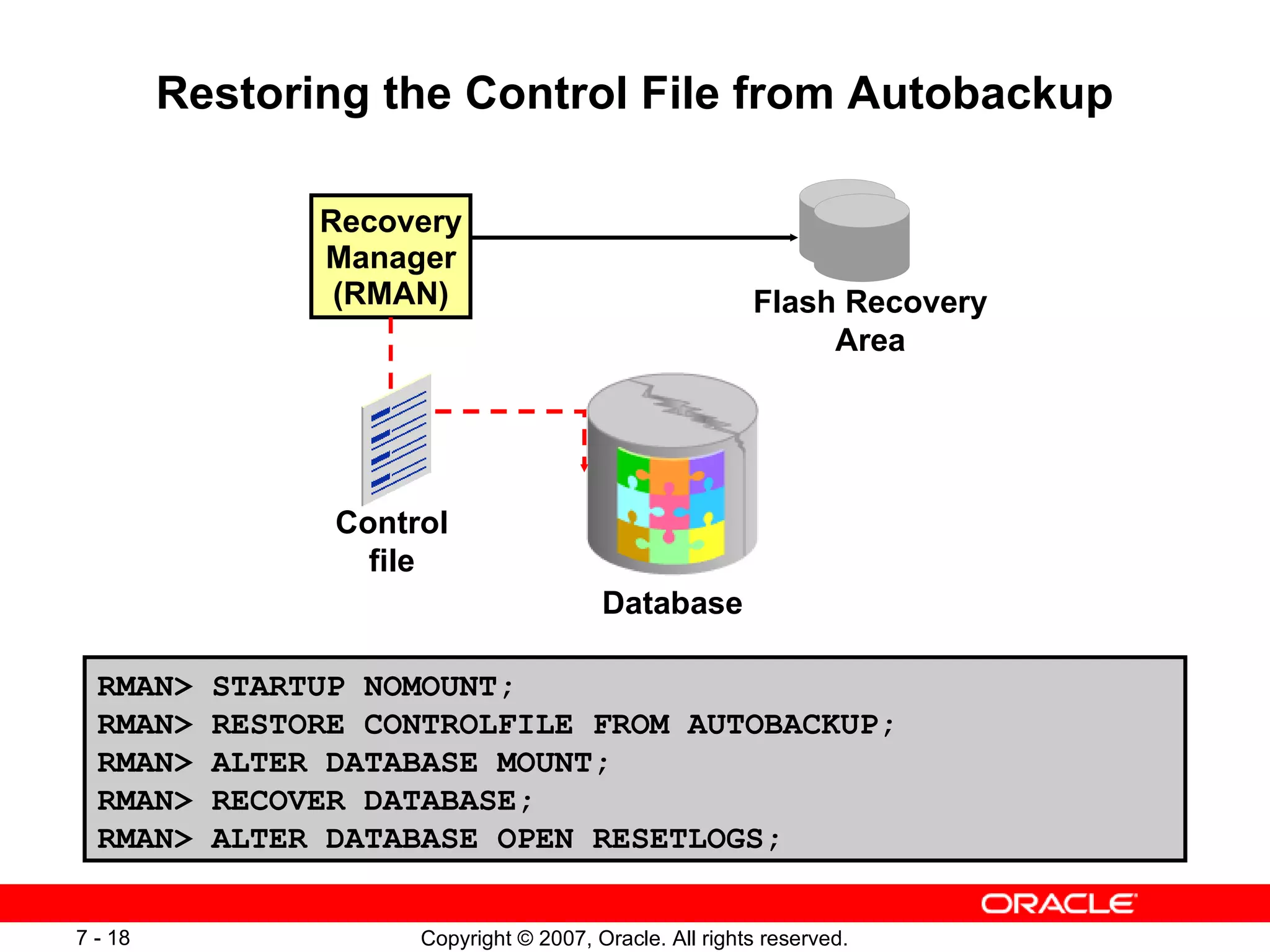 Restoring the Control File  f rom Autobackup Recovery Manager (RMAN) Flash Recovery Area Database Control file RMAN> STARTUP NOMOUNT; RMAN> RESTORE CONTROLFILE FROM AUTOBACKUP; RMAN> ALTER DATABASE MOUNT; RMAN> RECOVER DATABASE; RMAN> ALTER DATABASE OPEN RESETLOGS; 