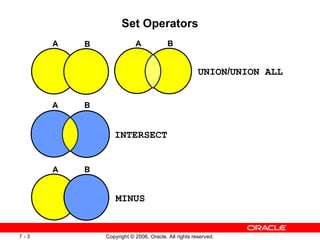 Set Operators UNION / UNION ALL A B A B A B INTERSECT A B MINUS 
