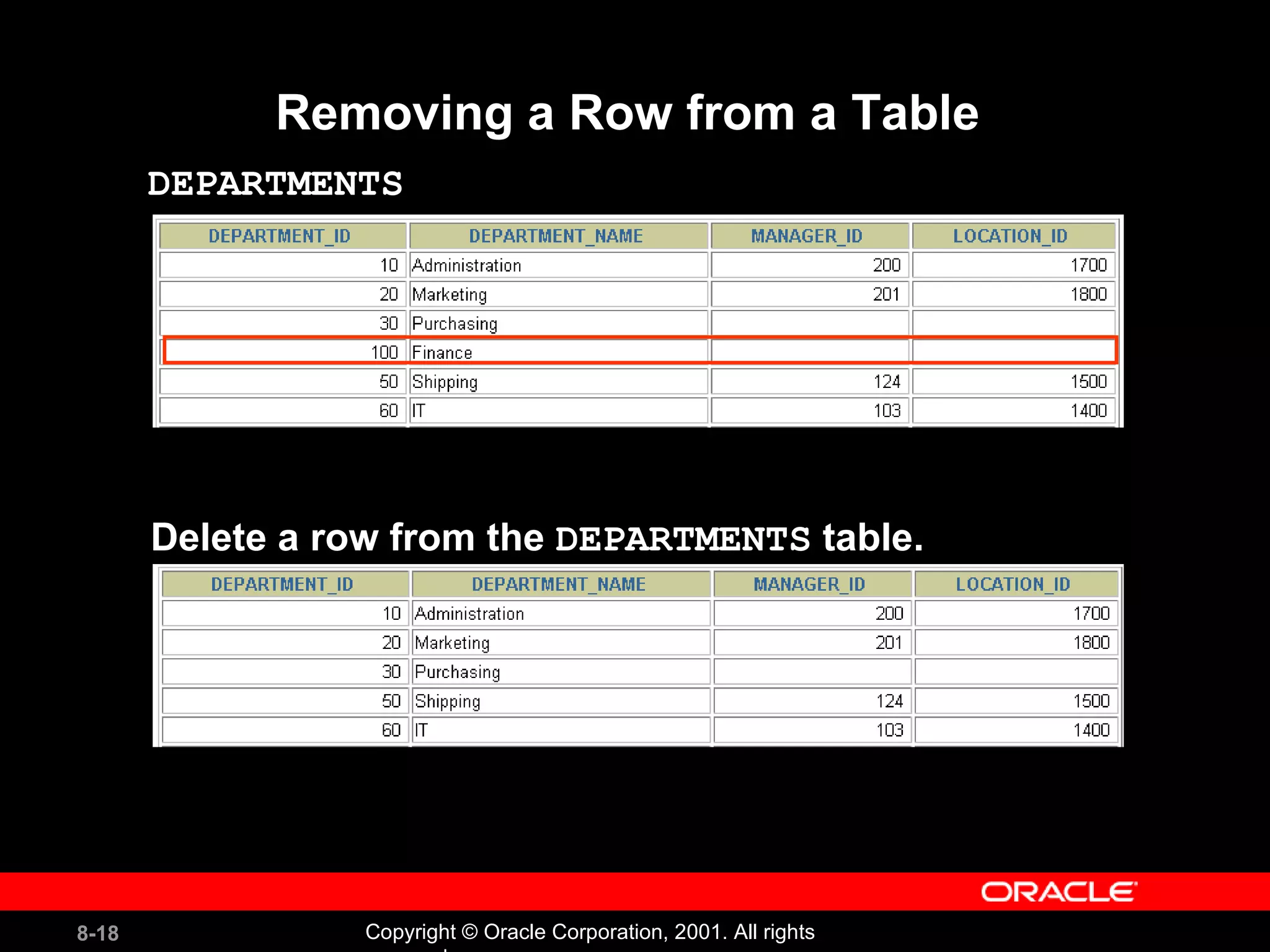 Removing a Row from a Table  Delete a row from the  DEPARTMENTS  table. DEPARTMENTS   