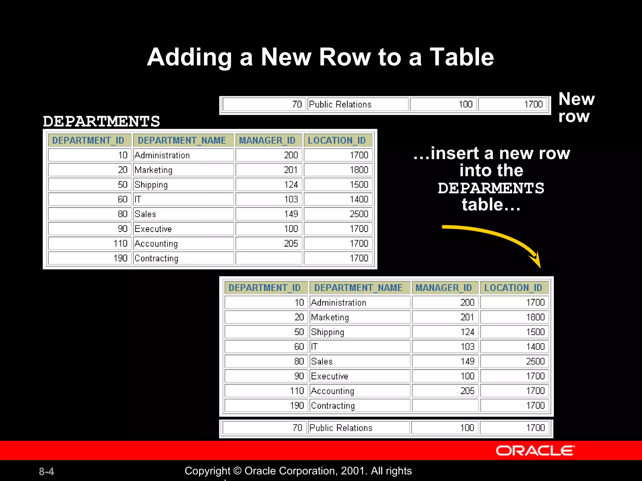 Adding a New Row to a Table DEPARTMENTS  New  row … insert a new row into the  DEPARMENTS  table… 