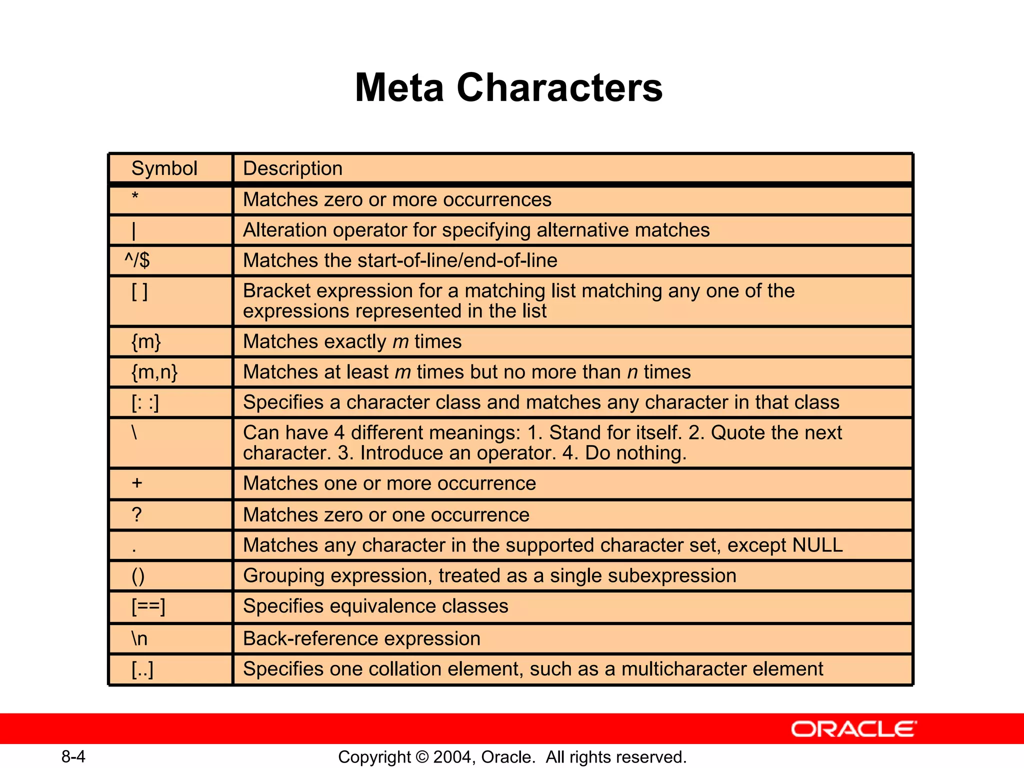 Meta Characters Specifies equivalence classes [==] Matches one or more occurrence + Matches zero or one occurrence ? Matches any character in the supported character set, except NULL . Grouping expression, treated as a single subexpression () Back-reference expression \n Specifies a character class and matches any character in that class [: :] Can have 4 different meanings: 1. Stand for itself. 2. Quote the next character. 3. Introduce an operator. 4. Do nothing. \ Description Symbol Specifies one collation element, such as a multicharacter element Matches at least  m  times but no more than  n  times Matches exactly  m  times Bracket expression for a matching list matching any one of the expressions represented in the list Matches the start-of-line/end-of-line Alteration operator for specifying alternative matches Matches zero or more occurrences [..] {m,n} {m} [ ]  ^/$ | * 
