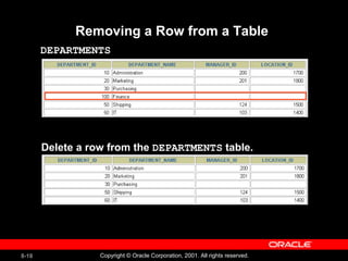 Manipulating Data Oracle Data base | PPT