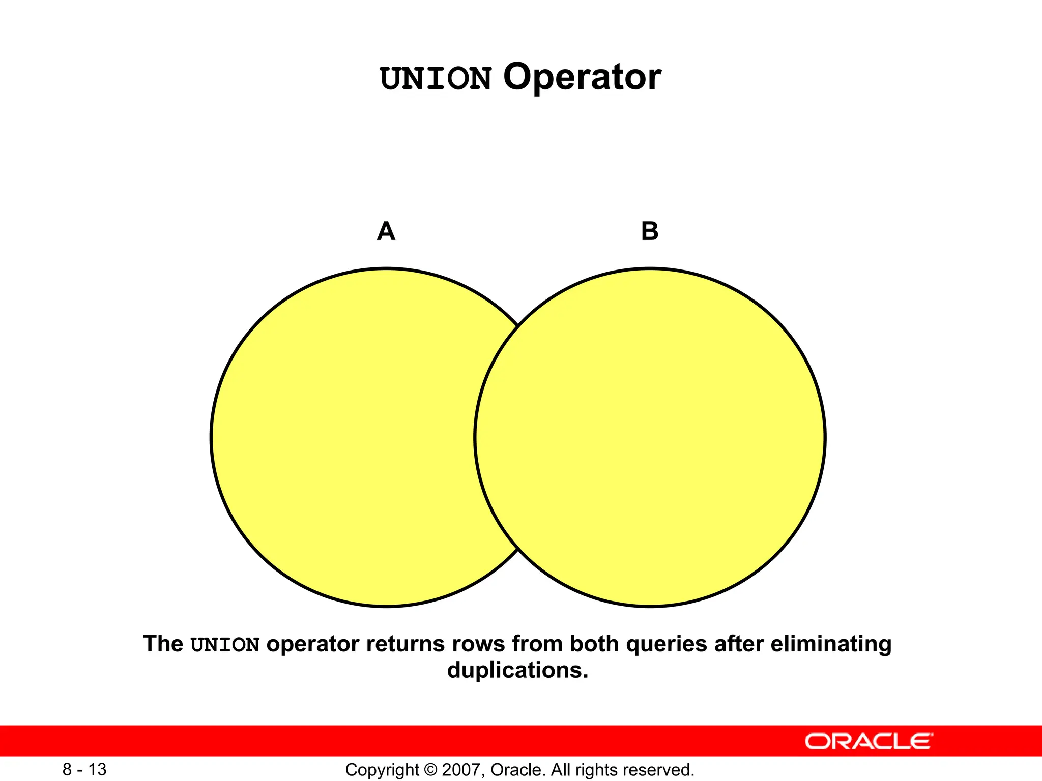 Copyright © 2007, Oracle. All rights reserved.
8 - 13
UNION Operator
A B
The UNION operator returns rows from both queries after eliminating
duplications.
 