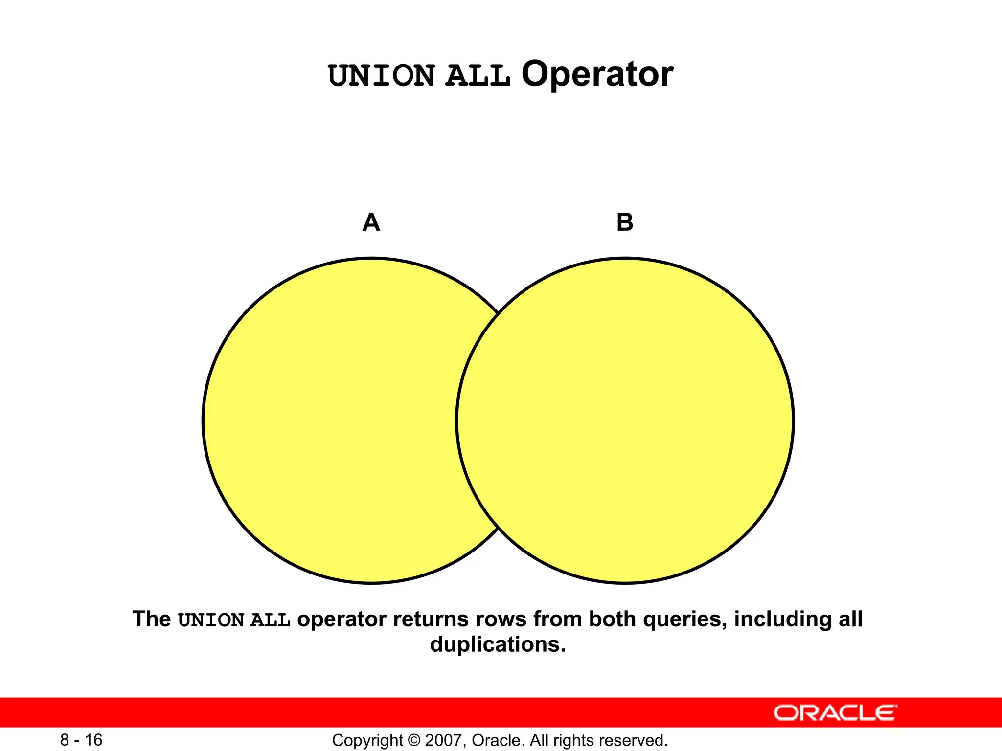 Copyright © 2007, Oracle. All rights reserved.
8 - 16
UNION ALL Operator
The UNION ALL operator returns rows from both queries, including all
duplications.
A B
 
