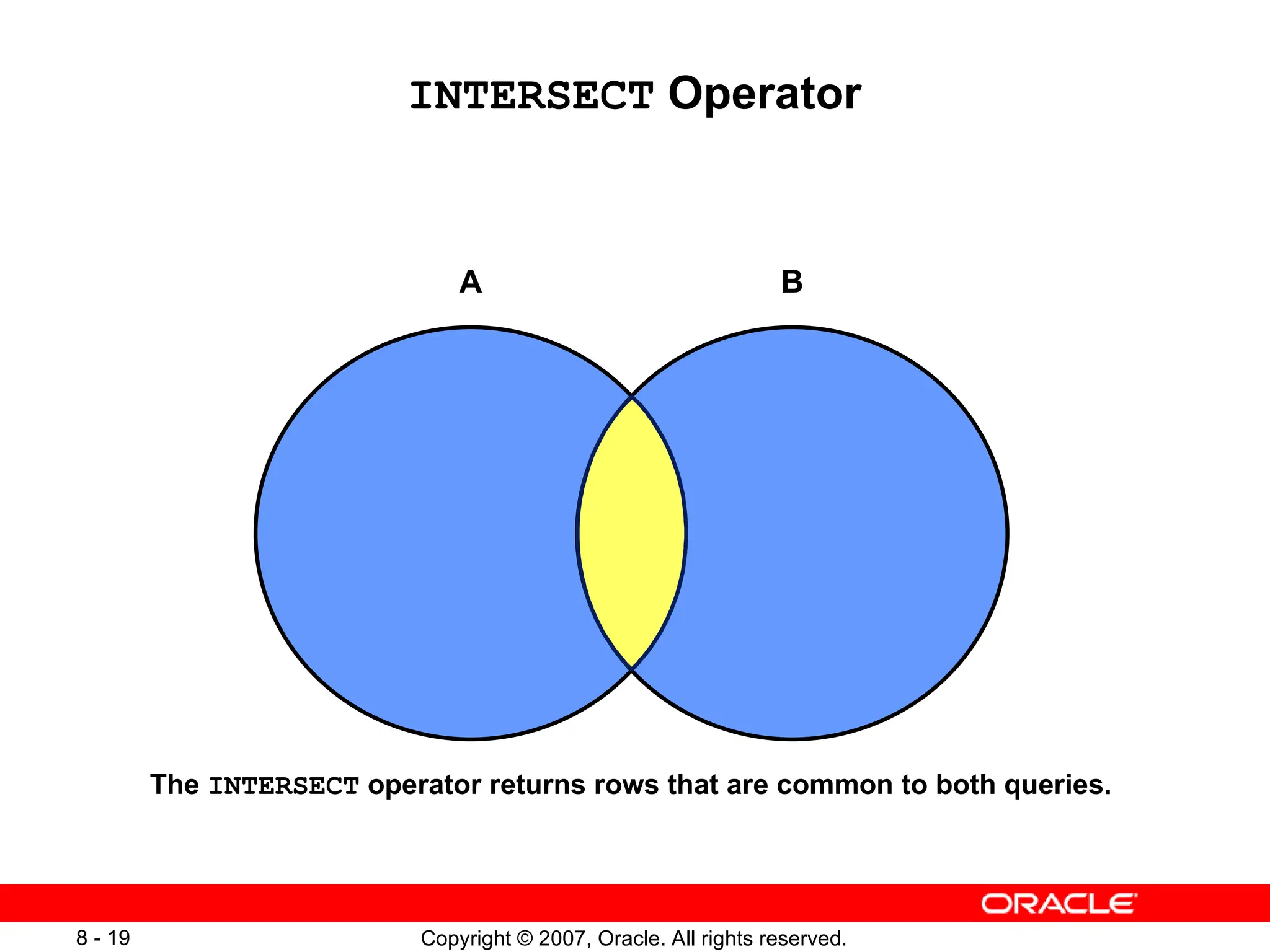 Copyright © 2007, Oracle. All rights reserved.
8 - 19
INTERSECT Operator
A B
The INTERSECT operator returns rows that are common to both queries.
 