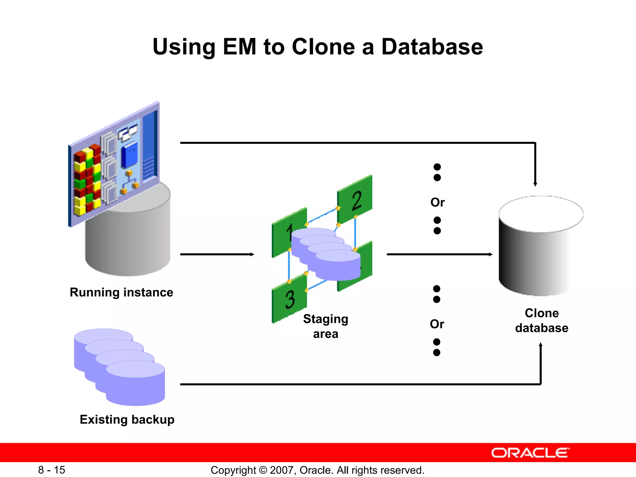 Using EM to Clone a Database Running instance Existing backup Clone database Staging area Or Or 