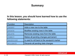 Summary In this lesson, you should have learned how to use the following statements: Adds a new row to the table INSERT Modifies existing rows in the table UPDATE Removes existing rows from the table DELETE Makes all pending changes permanent COMMIT Discards all pending data changes ROLLBACK Is used to roll back to the savepoint marker SAVEPOINT Description Function 