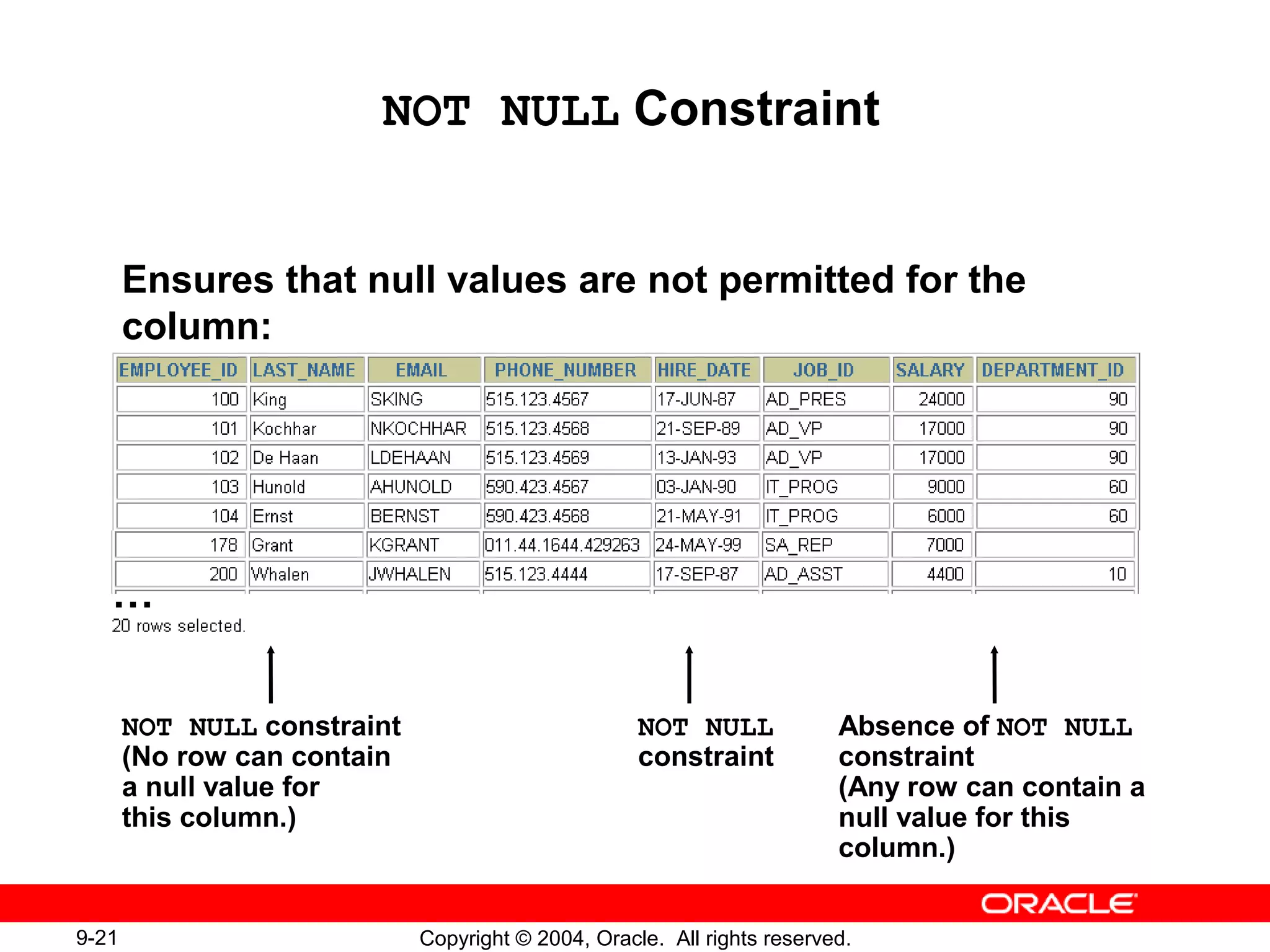 9-21 Copyright © 2004, Oracle. All rights reserved.
NOT NULL Constraint
Ensures that null values are not permitted for the
column:
NOT NULL constraint
(No row can contain
a null value for
this column.)
Absence of NOT NULL
constraint
(Any row can contain a
null value for this
column.)
NOT NULL
constraint
…
 
