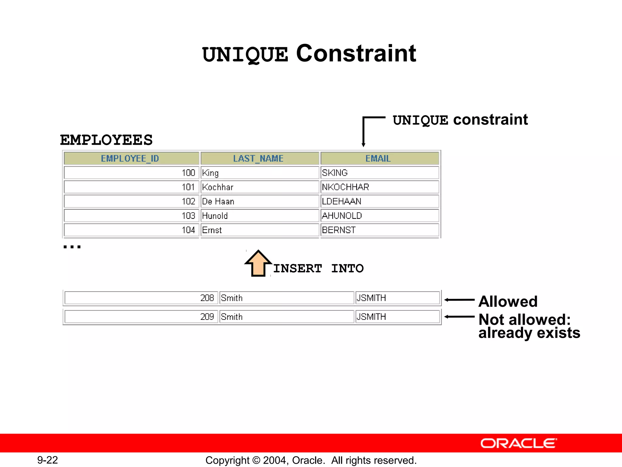 9-22 Copyright © 2004, Oracle. All rights reserved.
UNIQUE Constraint
EMPLOYEES
UNIQUE constraint
INSERT INTO
Not allowed:
already exists
Allowed
…
 