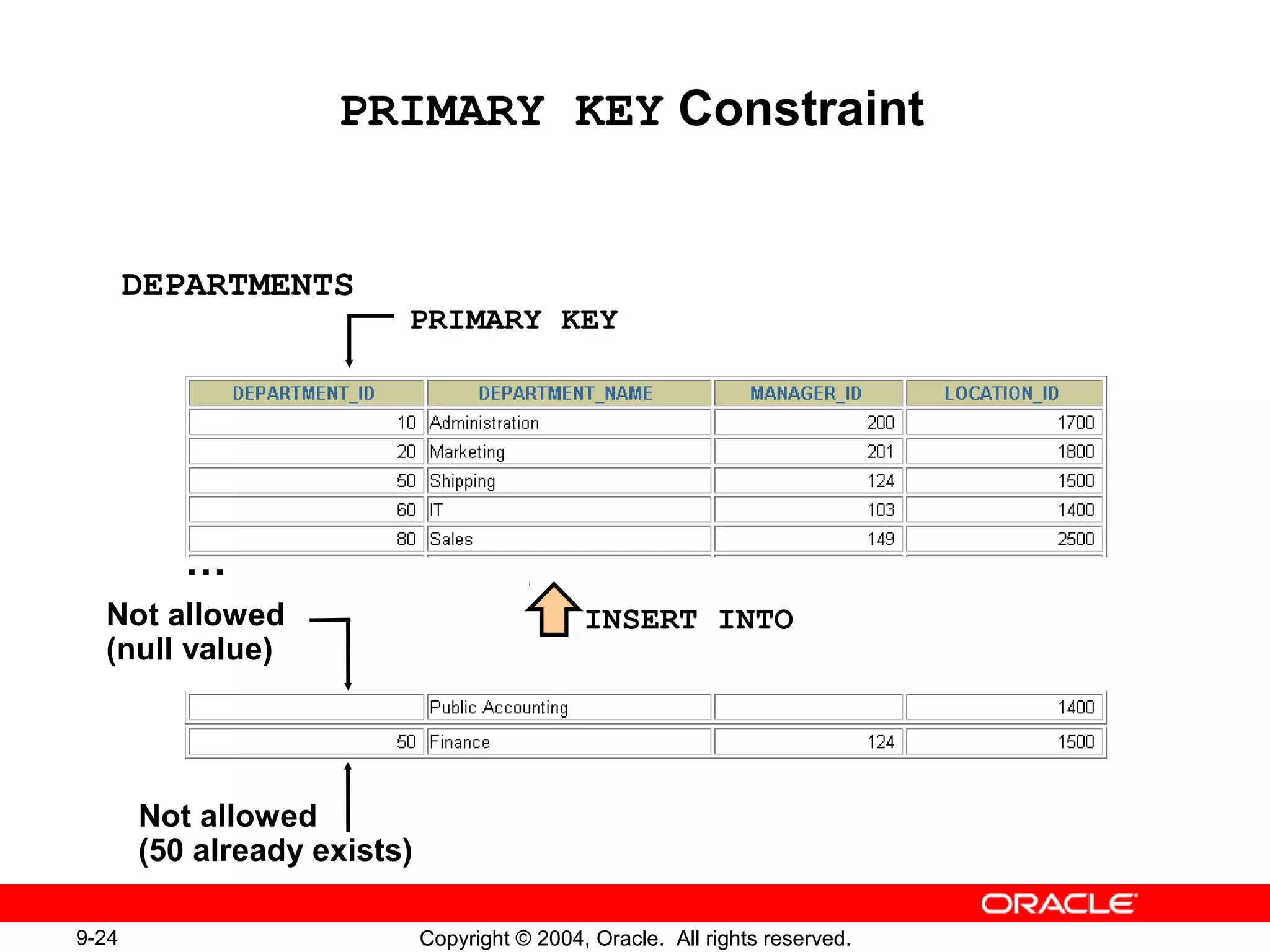 9-24 Copyright © 2004, Oracle. All rights reserved.
PRIMARY KEY Constraint
DEPARTMENTS
PRIMARY KEY
INSERT INTONot allowed
(null value)
Not allowed
(50 already exists)
…
 