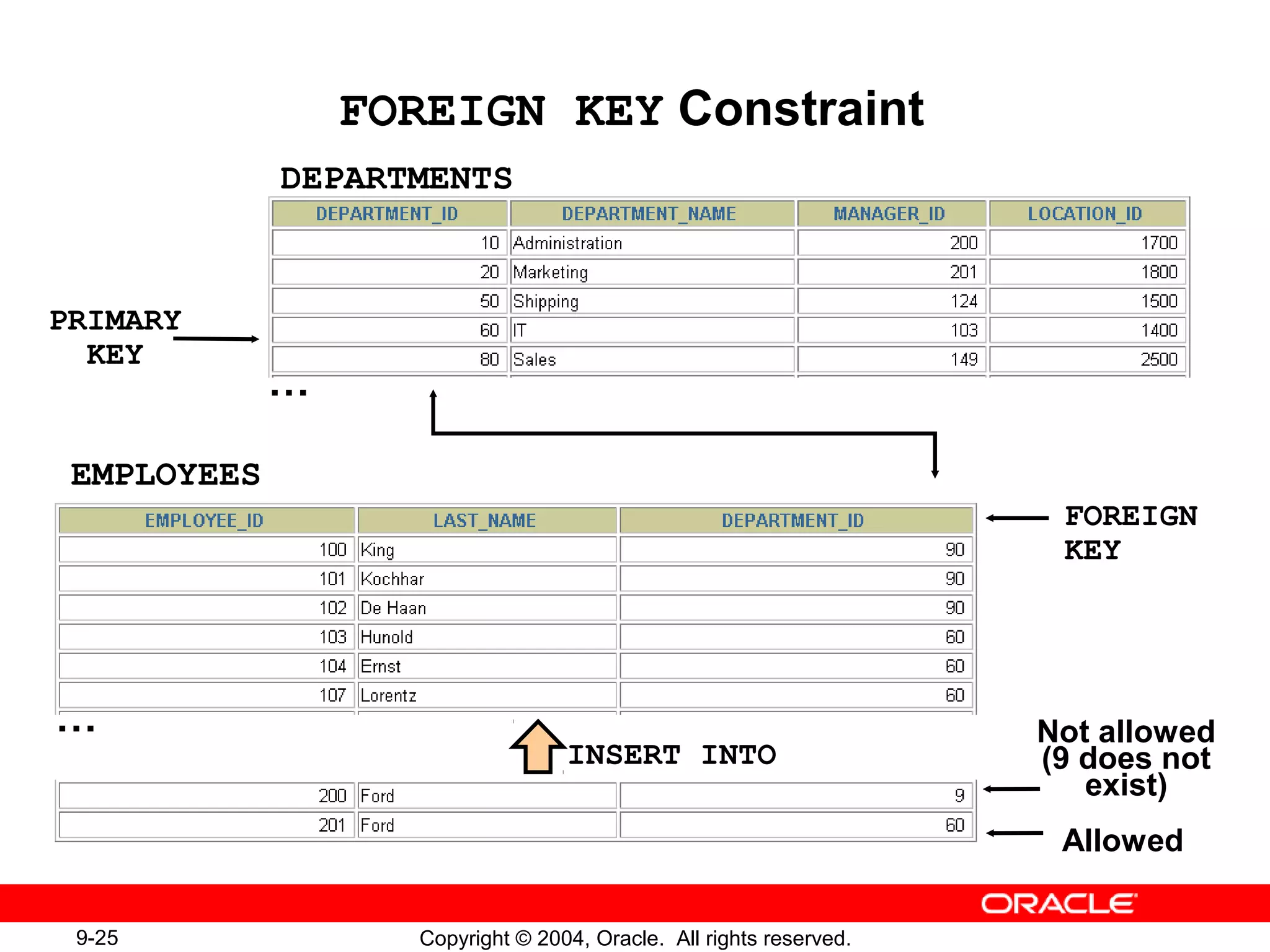 9-25 Copyright © 2004, Oracle. All rights reserved.
FOREIGN KEY Constraint
DEPARTMENTS
EMPLOYEES
FOREIGN
KEY
INSERT INTO
Not allowed
(9 does not
exist)
Allowed
PRIMARY
KEY
…
…
 