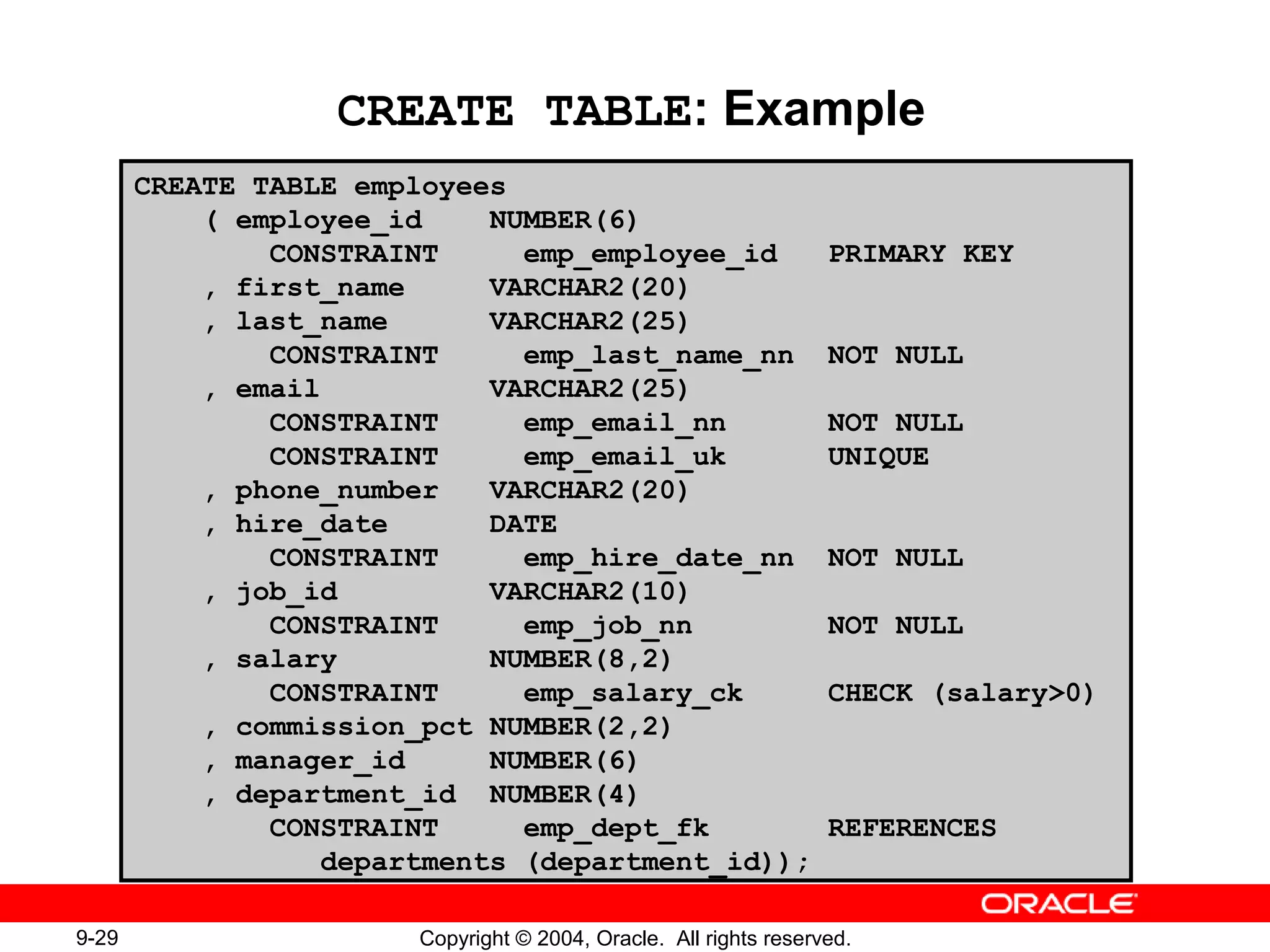 9-29 Copyright © 2004, Oracle. All rights reserved.
CREATE TABLE: Example
CREATE TABLE employees
( employee_id NUMBER(6)
CONSTRAINT emp_employee_id PRIMARY KEY
, first_name VARCHAR2(20)
, last_name VARCHAR2(25)
CONSTRAINT emp_last_name_nn NOT NULL
, email VARCHAR2(25)
CONSTRAINT emp_email_nn NOT NULL
CONSTRAINT emp_email_uk UNIQUE
, phone_number VARCHAR2(20)
, hire_date DATE
CONSTRAINT emp_hire_date_nn NOT NULL
, job_id VARCHAR2(10)
CONSTRAINT emp_job_nn NOT NULL
, salary NUMBER(8,2)
CONSTRAINT emp_salary_ck CHECK (salary>0)
, commission_pct NUMBER(2,2)
, manager_id NUMBER(6)
, department_id NUMBER(4)
CONSTRAINT emp_dept_fk REFERENCES
departments (department_id));
 