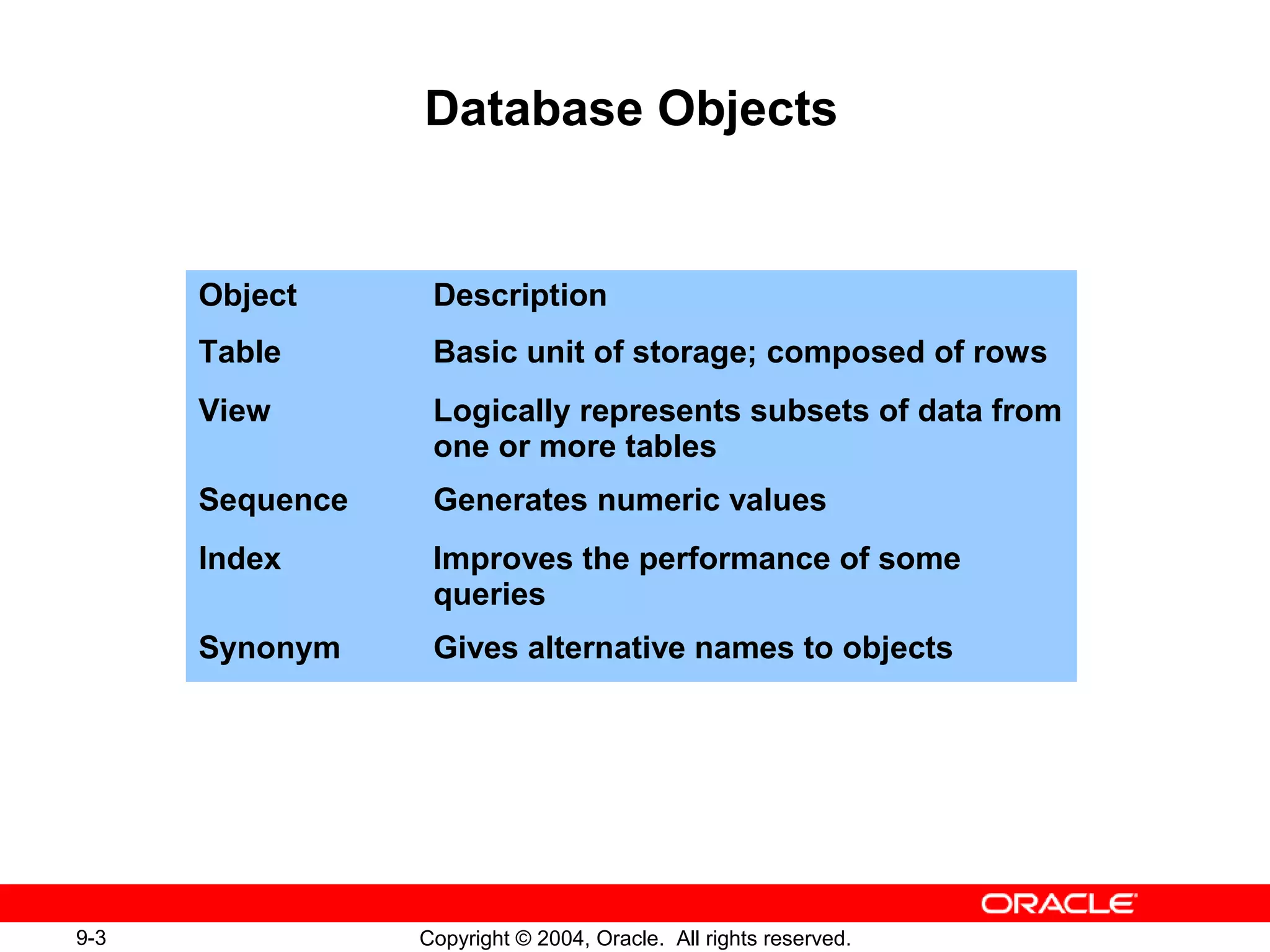 9-3 Copyright © 2004, Oracle. All rights reserved.
Database Objects
Object Description
Table Basic unit of storage; composed of rows
View Logically represents subsets of data from
one or more tables
Sequence Generates numeric values
Index Improves the performance of some
queries
Synonym Gives alternative names to objects
 