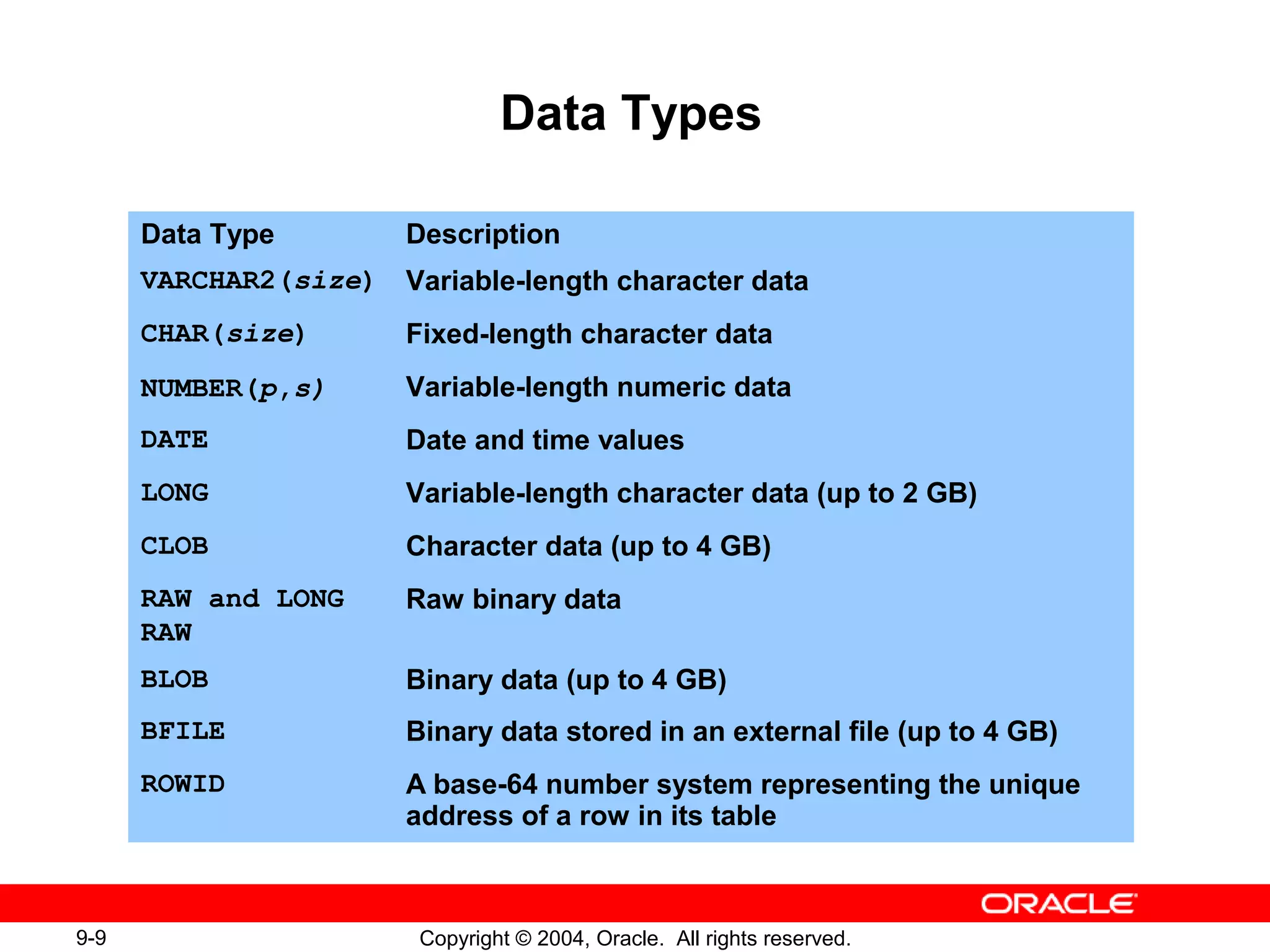 9-9 Copyright © 2004, Oracle. All rights reserved.
Data Types
Data Type Description
VARCHAR2(size) Variable-length character data
CHAR(size) Fixed-length character data
NUMBER(p,s) Variable-length numeric data
DATE Date and time values
LONG Variable-length character data (up to 2 GB)
CLOB Character data (up to 4 GB)
RAW and LONG
RAW
Raw binary data
BLOB Binary data (up to 4 GB)
BFILE Binary data stored in an external file (up to 4 GB)
ROWID A base-64 number system representing the unique
address of a row in its table
 
