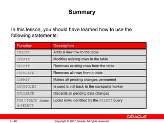 Copyright © 2007, Oracle. All rights reserved.
9 - 46
Summary
In this lesson, you should have learned how to use the
following statements:
Locks rows identified by the SELECT query
FOR UPDATE clause
in SELECT
Removes all rows from a table
TRUNCATE
Adds a new row to the table
INSERT
Modifies existing rows in the table
UPDATE
Removes existing rows from the table
DELETE
Makes all pending changes permanent
COMMIT
Discards all pending data changes
ROLLBACK
Is used to roll back to the savepoint marker
SAVEPOINT
Description
Function
 