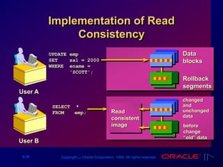 9-36 Copyright ‫س‬ Oracle Corporation, 1999. All rights reserved.
Implementation of Read
Consistency
UPDATE emp
SET sal = 2000
WHERE ename =
'SCOTT';
Data
blocks
Rollback
segments
changed
and
unchanged
data
before
change
“old” data
User A
User B
Read
consistent
image
SELECT *
FROM emp;
 