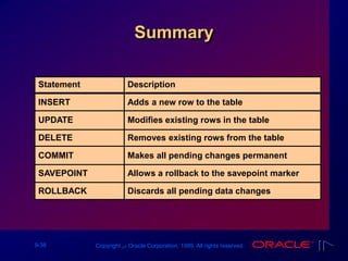 9-38 Copyright ‫س‬ Oracle Corporation, 1999. All rights reserved.
Summary
Description
Adds a new row to the table
Modifies existing rows in the table
Removes existing rows from the table
Makes all pending changes permanent
Allows a rollback to the savepoint marker
Discards all pending data changes
Statement
INSERT
UPDATE
DELETE
COMMIT
SAVEPOINT
ROLLBACK
 