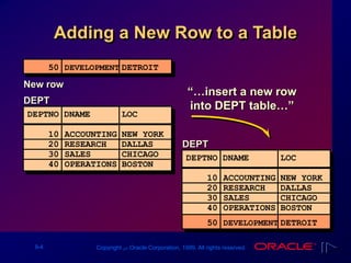 9-4 Copyright ‫س‬ Oracle Corporation, 1999. All rights reserved.
Adding a New Row to a Table
DEPT
DEPTNO DNAME LOC
------ ---------- --------
10 ACCOUNTING NEW YORK
20 RESEARCH DALLAS
30 SALES CHICAGO
40 OPERATIONS BOSTON
New row
50 DEVELOPMENT DETROIT
DEPT
DEPTNO DNAME LOC
------ ---------- --------
10 ACCOUNTING NEW YORK
20 RESEARCH DALLAS
30 SALES CHICAGO
40 OPERATIONS BOSTON
“…insert a new row
into DEPT table…”
50 DEVELOPMENT DETROIT
 