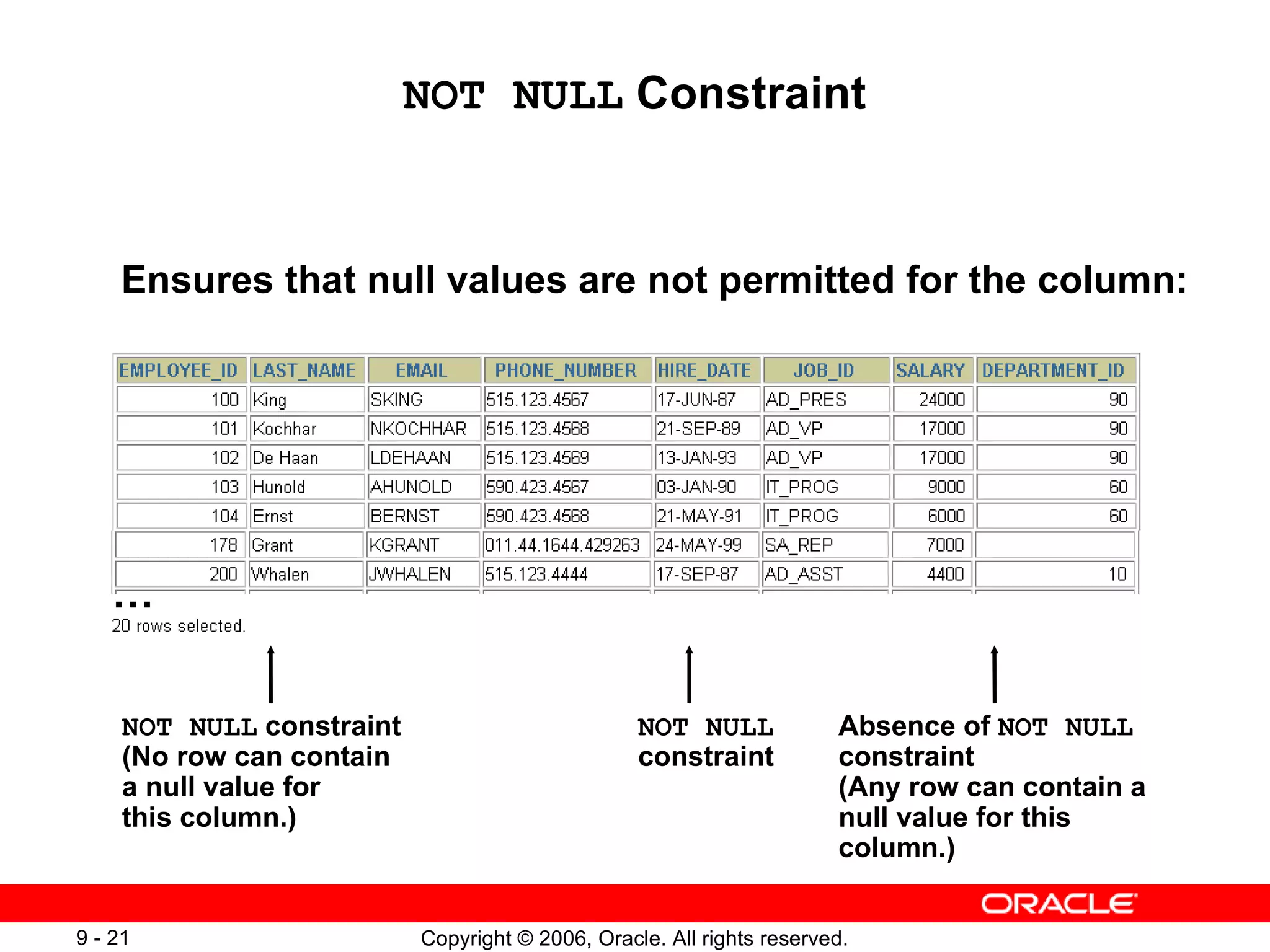 NOT NULL  Constraint Ensures that null values are not permitted for the column: NOT NULL  constraint (No row can contain a null value for this column.) Absence of  NOT NULL  constraint  (Any row can contain a null value for this column.) NOT NULL   constraint … 