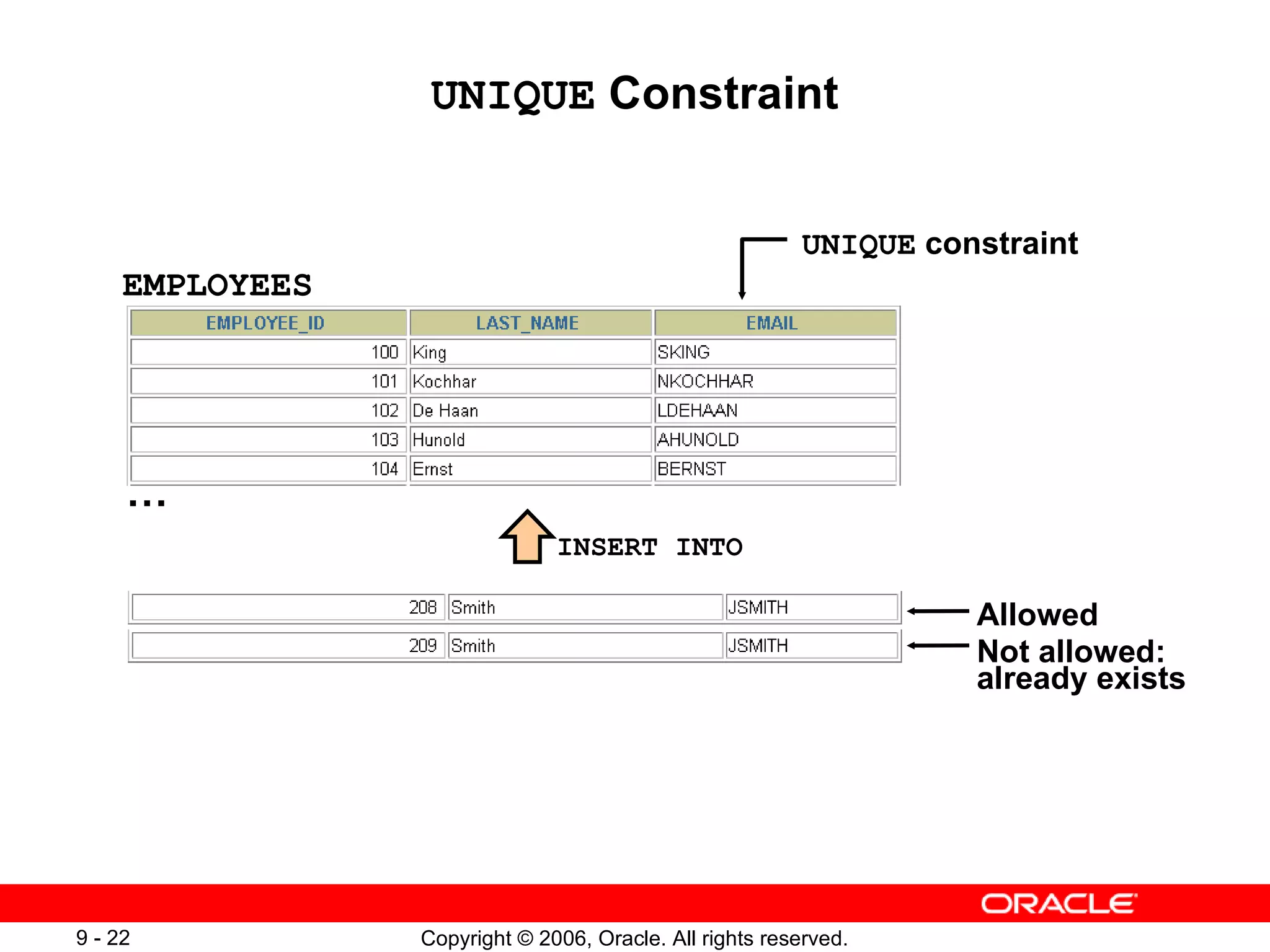 UNIQUE  Constraint EMPLOYEES  UNIQUE  constraint INSERT INTO Not allowed: already exists Allowed … 