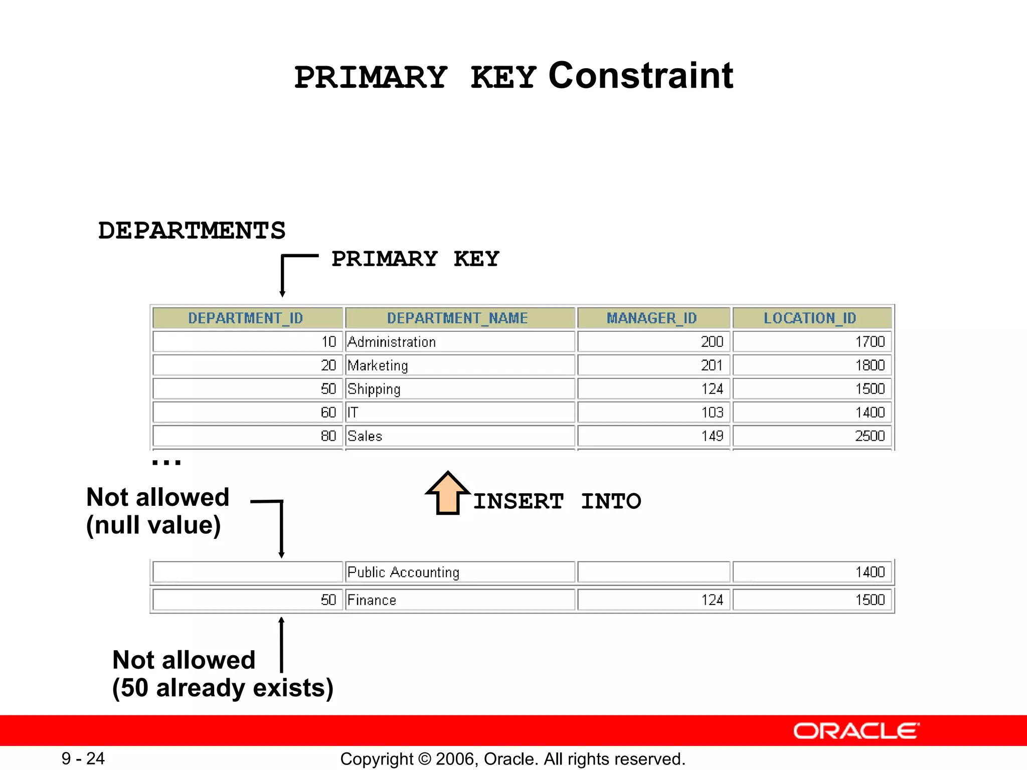 PRIMARY KEY  Constraint DEPARTMENTS   PRIMARY KEY INSERT INTO Not allowed (null value) Not allowed  (50 already exists) … 