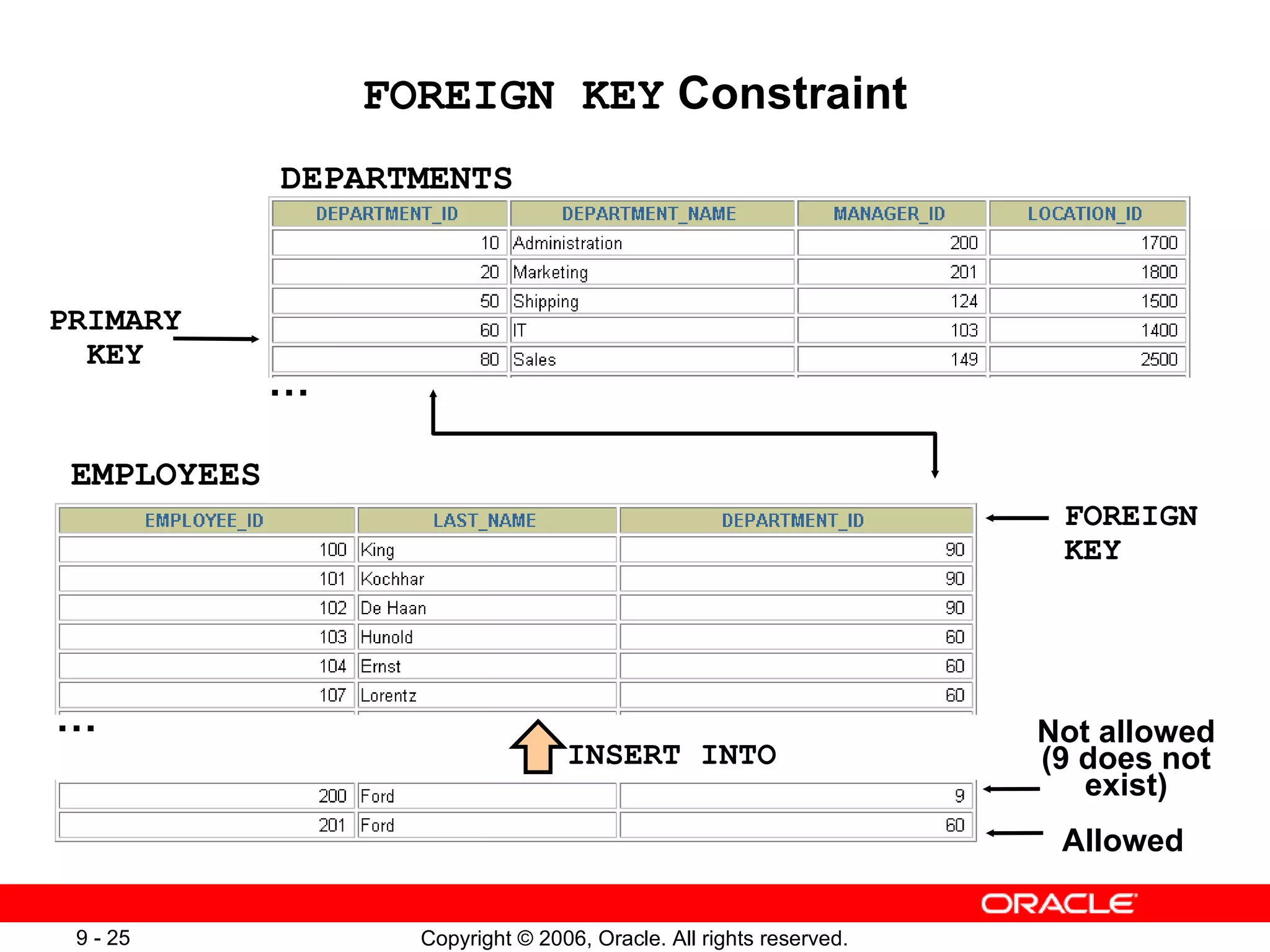FOREIGN KEY  Constraint DEPARTMENTS   EMPLOYEES FOREIGN KEY INSERT INTO Not allowed (9 does not exist) Allowed PRIMARY KEY … … 