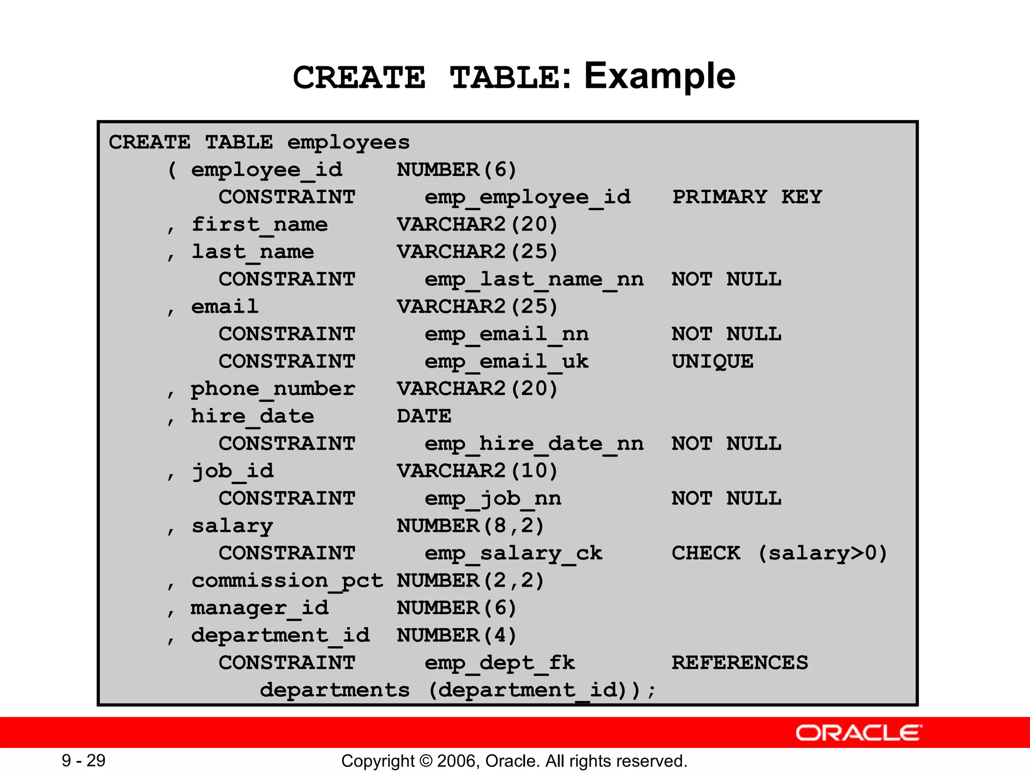 CREATE TABLE : Example CREATE TABLE employees ( employee_id  NUMBER(6) CONSTRAINT  emp_employee_id  PRIMARY KEY , first_name  VARCHAR2(20) , last_name  VARCHAR2(25) CONSTRAINT  emp_last_name_nn  NOT NULL , email  VARCHAR2(25) CONSTRAINT  emp_email_nn  NOT NULL CONSTRAINT  emp_email_uk  UNIQUE , phone_number  VARCHAR2(20) , hire_date  DATE CONSTRAINT  emp_hire_date_nn  NOT NULL , job_id  VARCHAR2(10) CONSTRAINT  emp_job_nn  NOT NULL , salary  NUMBER(8,2) CONSTRAINT  emp_salary_ck  CHECK (salary>0) , commission_pct NUMBER(2,2) , manager_id  NUMBER(6) , department_id  NUMBER(4) CONSTRAINT  emp_dept_fk  REFERENCES departments (department_id)); 