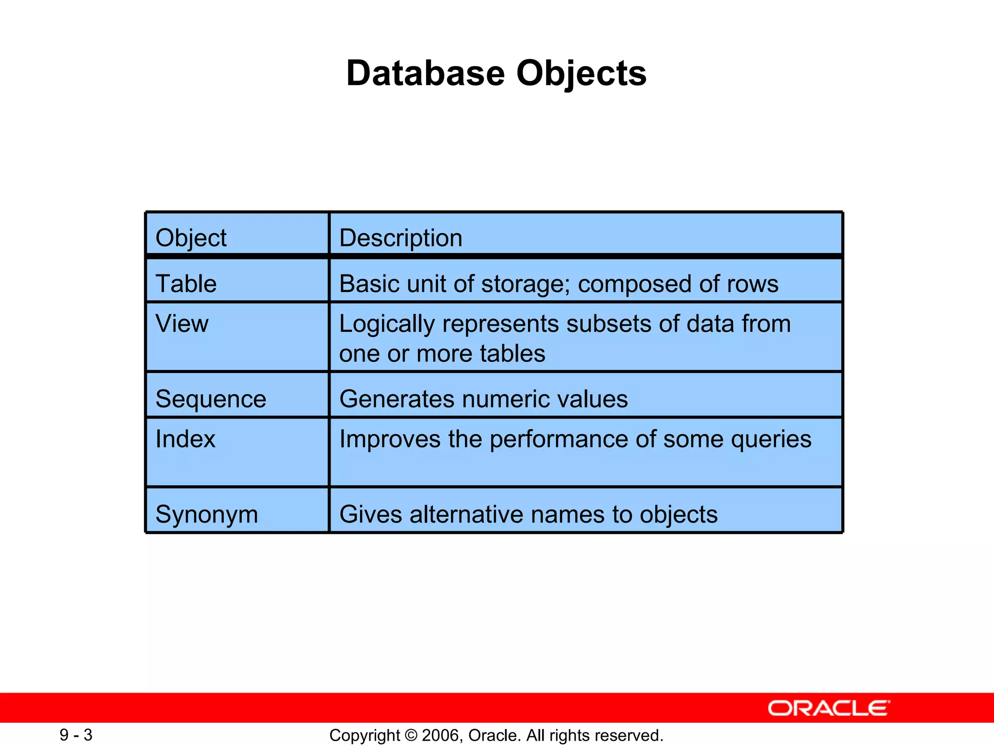 Database Objects Logically represents subsets of data from one or more tables  View  Generates numeric values Sequence  Basic unit of storage; composed of rows  Table Gives alternative names to objects Synonym  Improves the performance of some queries Index Description Object 