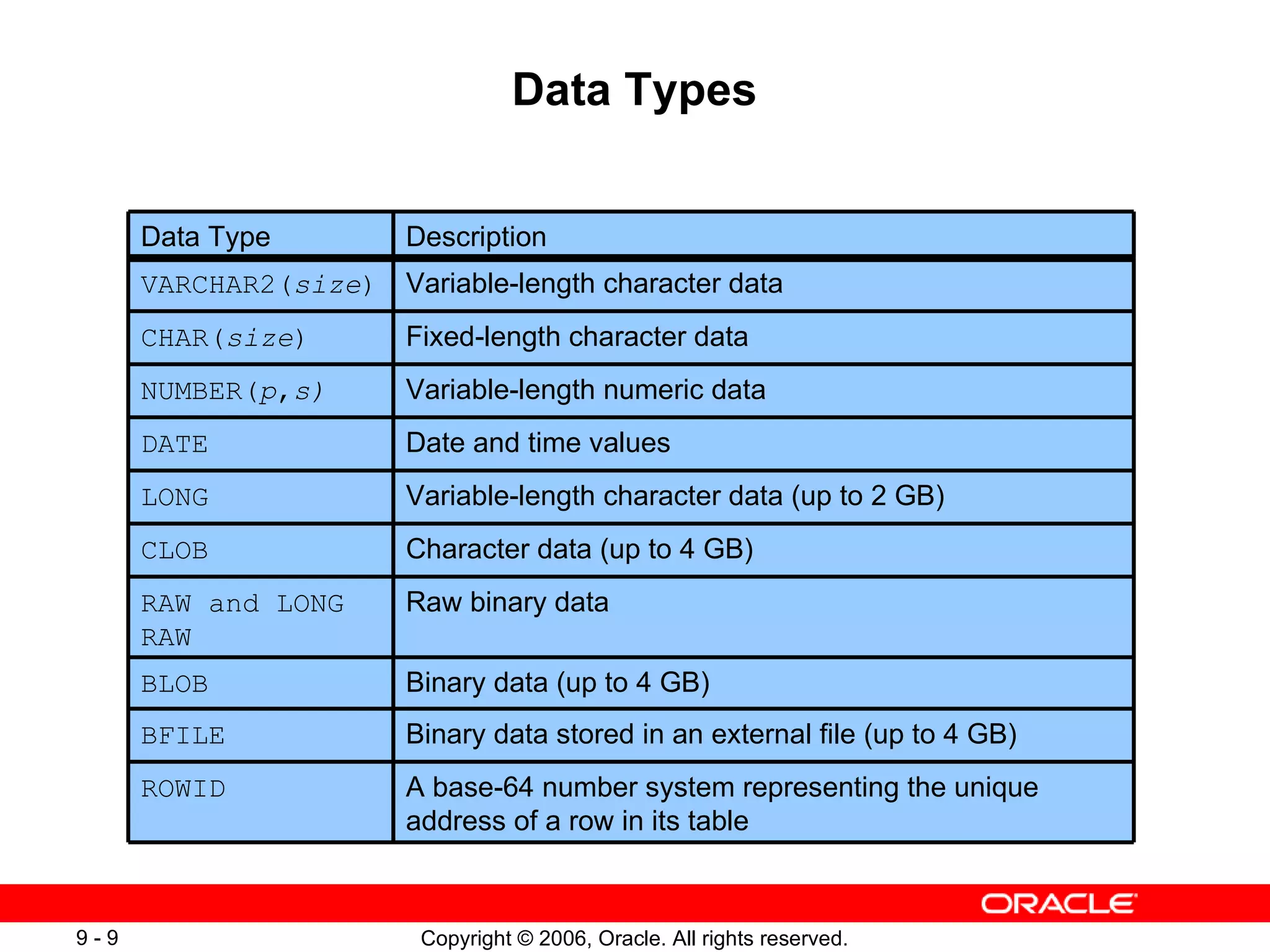 Data Types Raw binary data RAW and LONG RAW   Binary data (up to 4 GB) BLOB Binary data stored in an external file (up to 4 GB) BFILE Date and time values DATE  Variable-length character data (up to 2 GB) LONG  Character data (up to 4 GB) CLOB A base-64 number system representing the unique address of a row in its table ROWID Fixed-length character data CHAR( size )  Variable-length numeric data NUMBER( p , s)   Variable-length character data VARCHAR2( size ) Description Data Type 