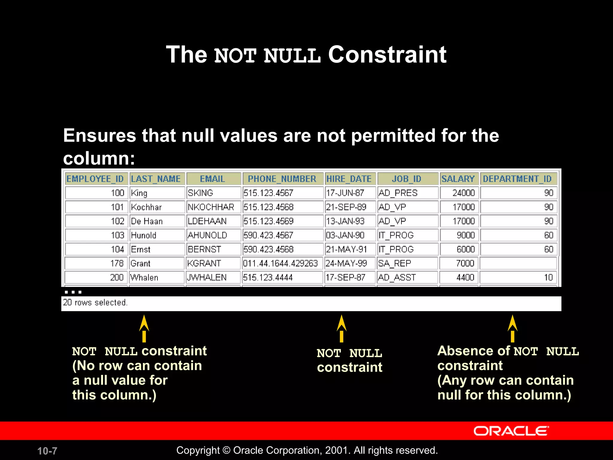 10-7 Copyright © Oracle Corporation, 2001. All rights reserved. The NOT NULL Constraint Ensures that null values are not permitted for the column: NOT NULL constraint (No row can contain a null value for this column.) Absence of NOT NULL constraint (Any row can contain null for this column.) NOT NULL constraint … 
