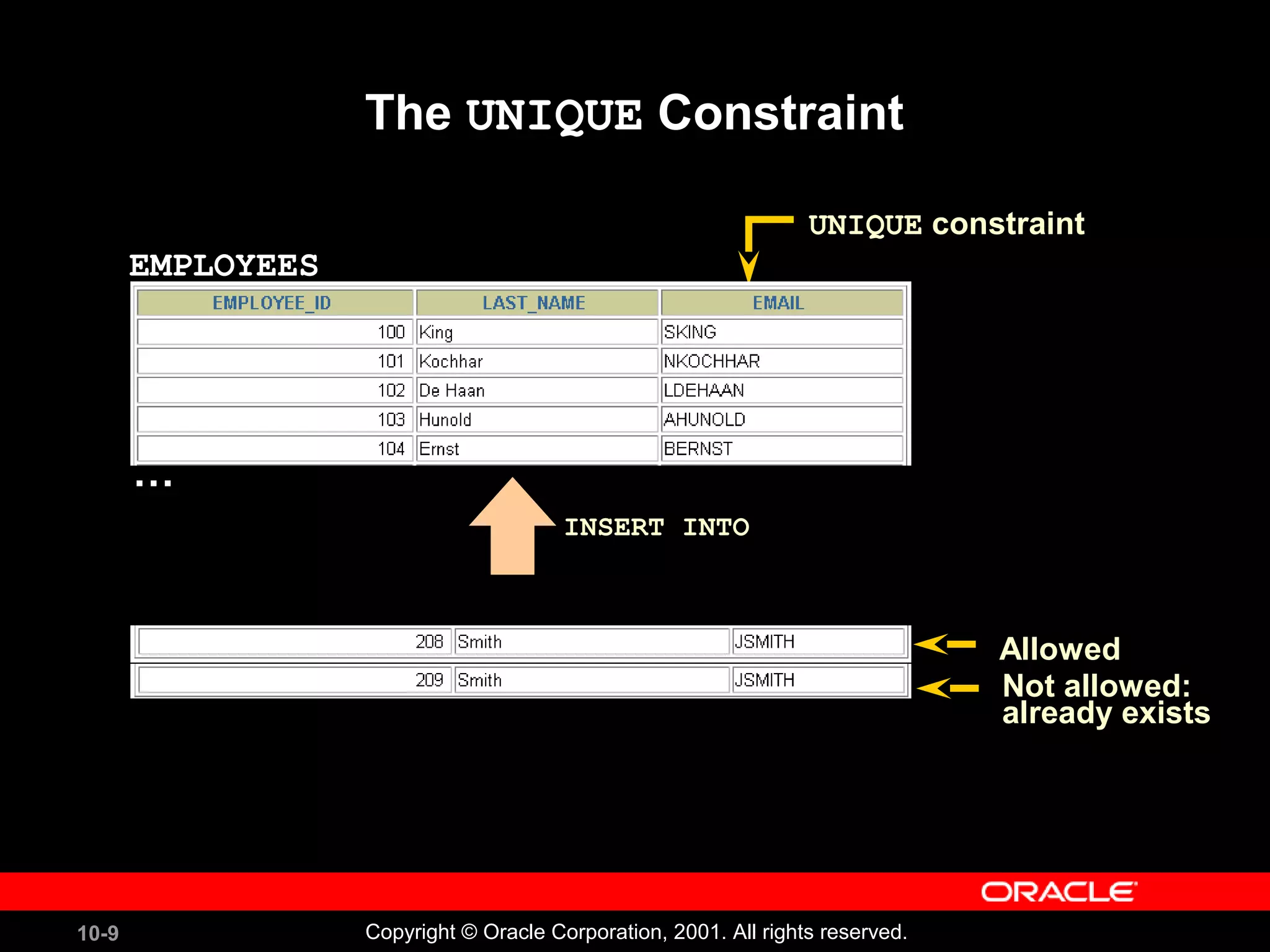 10-9 Copyright © Oracle Corporation, 2001. All rights reserved. The UNIQUE Constraint EMPLOYEES UNIQUE constraint INSERT INTO Not allowed: already exists Allowed … 