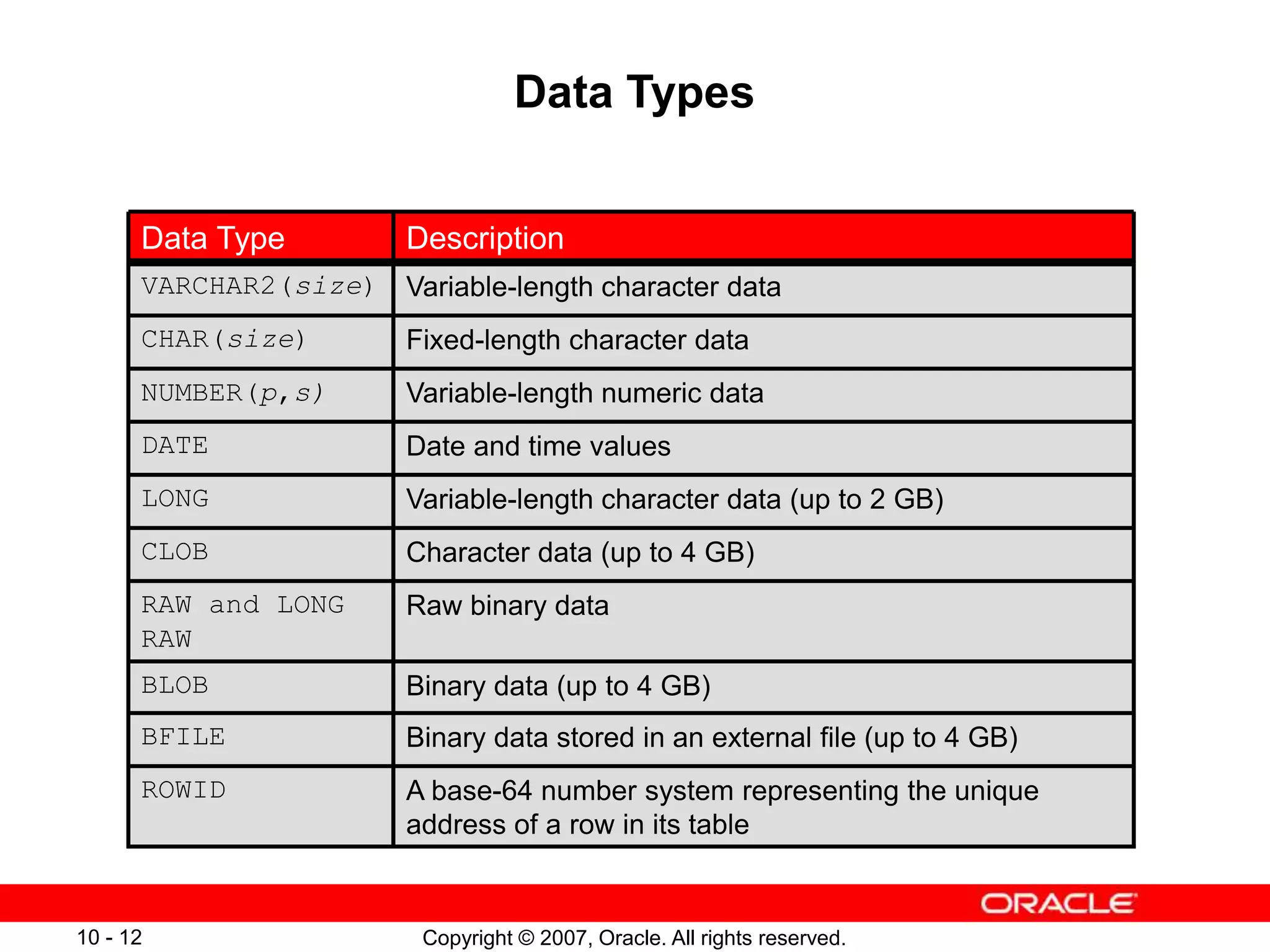 Copyright © 2007, Oracle. All rights reserved.
10 - 12
Data Types
Raw binary data
RAW and LONG
RAW
Binary data (up to 4 GB)
BLOB
Binary data stored in an external file (up to 4 GB)
BFILE
Date and time values
DATE
Variable-length character data (up to 2 GB)
LONG
Character data (up to 4 GB)
CLOB
A base-64 number system representing the unique
address of a row in its table
ROWID
Fixed-length character data
CHAR(size)
Variable-length numeric data
NUMBER(p,s)
Variable-length character data
VARCHAR2(size)
Description
Data Type
 