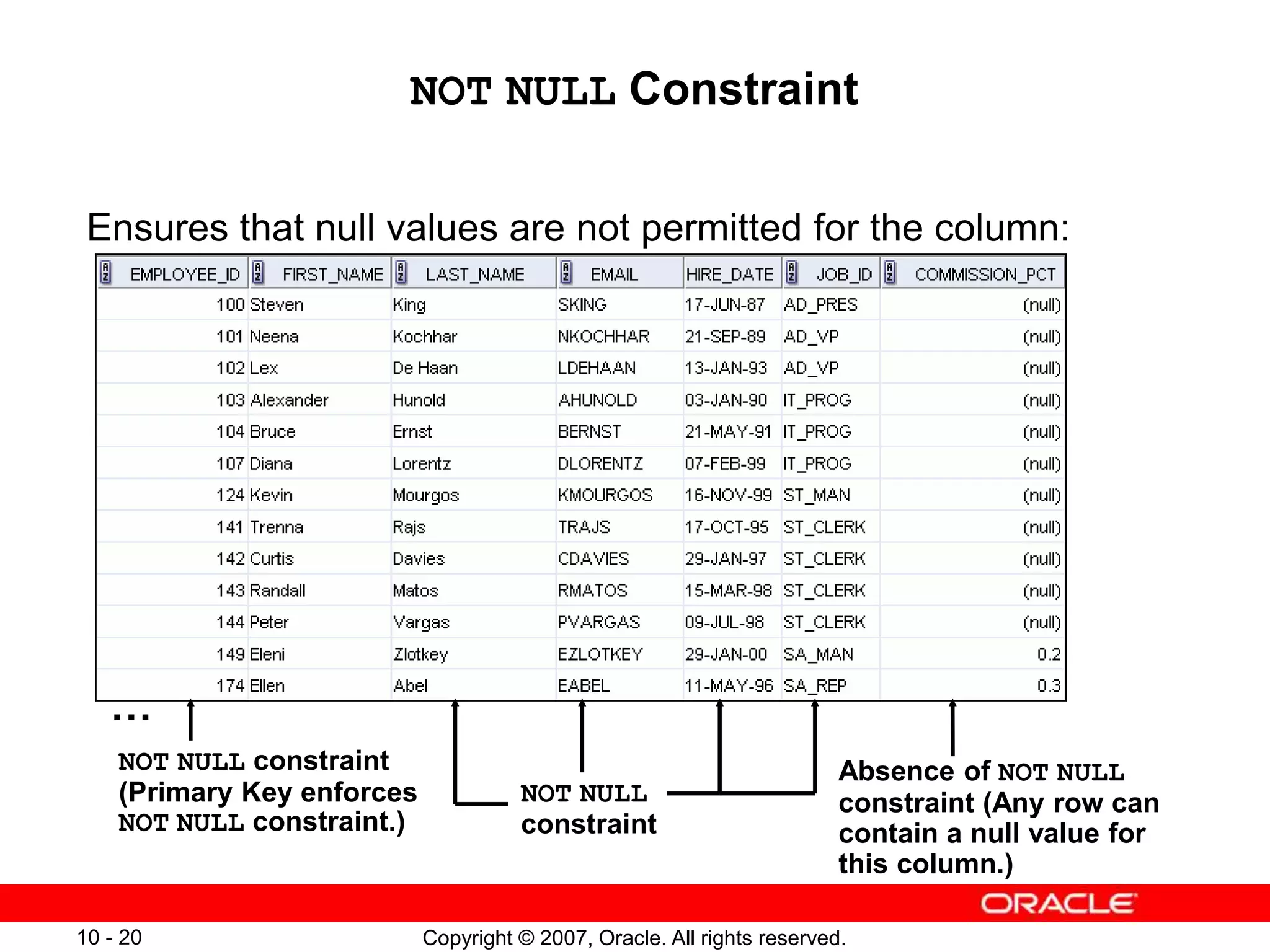 Copyright © 2007, Oracle. All rights reserved.
10 - 20
NOT NULL Constraint
Ensures that null values are not permitted for the column:
NOT NULL constraint
(Primary Key enforces
NOT NULL constraint.)
Absence of NOT NULL
constraint (Any row can
contain a null value for
this column.)
NOT NULL
constraint
…
 