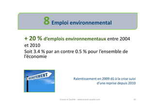 8 Emploi environnemental
+ 20 % d’emplois environnementaux entre 2004
et 2010
Soit 3.4 % par an contre 0.5 % pour l’ensemble de
l’économie



                              Ralentissement en 2009 dû à la crise suivi
                                            d’une reprise depuis 2010



                Ecoute et Qualité – www.ecoute-qualite.com            10
 