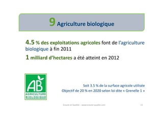 9 Agriculture biologique
4.5 % des exploitations agricoles font de l’agriculture
biologique à fin 2011
1 milliard d’hectares a été atteint en 2012


                              Soit 3.5 % de la surface agricole utilisée
                Objectif de 20 % en 2020 selon loi dite « Grenelle 1 »


                 Ecoute et Qualité – www.ecoute-qualite.com          11
 