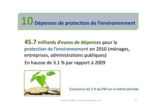 10 Dépenses de protection de l’environnement
 45.7 milliards d’euros de dépenses pour la
 protection de l’environnement en 2010 (ménages,
 entreprises, administrations publiques)
 En hausse de 3.1 % par rapport à 2009




                          Croissance de 2 % du PIB sur la même période

                 Ecoute et Qualité – www.ecoute-qualite.com        12
 