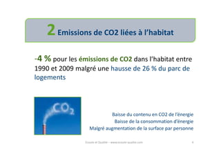 2 Emissions de CO2 liées à l’habitat
-4 % pour les émissions de CO2 dans l’habitat entre
1990 et 2009 malgré une hausse de 26 % du parc de
logements



                           Baisse du contenu en CO2 de l’énergie
                            Baisse de la consommation d’énergie
                  Malgré augmentation de la surface par personne

                Ecoute et Qualité – www.ecoute-qualite.com     4
 