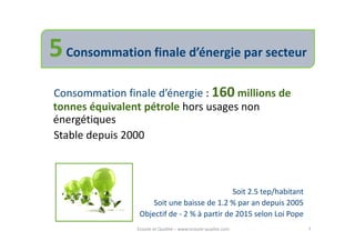 5 Consommation finale d’énergie par secteur
Consommation finale d’énergie : 160 millions de
tonnes équivalent pétrole hors usages non
énergétiques
Stable depuis 2000



                                              Soit 2.5 tep/habitant
                     Soit une baisse de 1.2 % par an depuis 2005
                 Objectif de - 2 % à partir de 2015 selon Loi Pope
                Ecoute et Qualité – www.ecoute-qualite.com            7
 