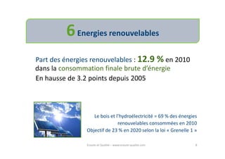 6 Energies renouvelables
Part des énergies renouvelables : 12.9 % en 2010
dans la consommation finale brute d’énergie
En hausse de 3.2 points depuis 2005



                   Le bois et l’hydroélectricité = 69 % des énergies
                               renouvelables consommées en 2010
                Objectif de 23 % en 2020 selon la loi « Grenelle 1 »

                Ecoute et Qualité – www.ecoute-qualite.com         8
 