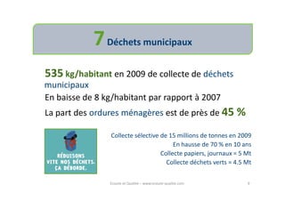 7 Déchets municipaux
535 kg/habitant en 2009 de collecte de déchets
municipaux
En baisse de 8 kg/habitant par rapport à 2007
La part des ordures ménagères est de près de 45 %

                 Collecte sélective de 15 millions de tonnes en 2009
                                         En hausse de 70 % en 10 ans
                                    Collecte papiers, journaux = 5 Mt
                                      Collecte déchets verts = 4.5 Mt


                Ecoute et Qualité – www.ecoute-qualite.com         9
 