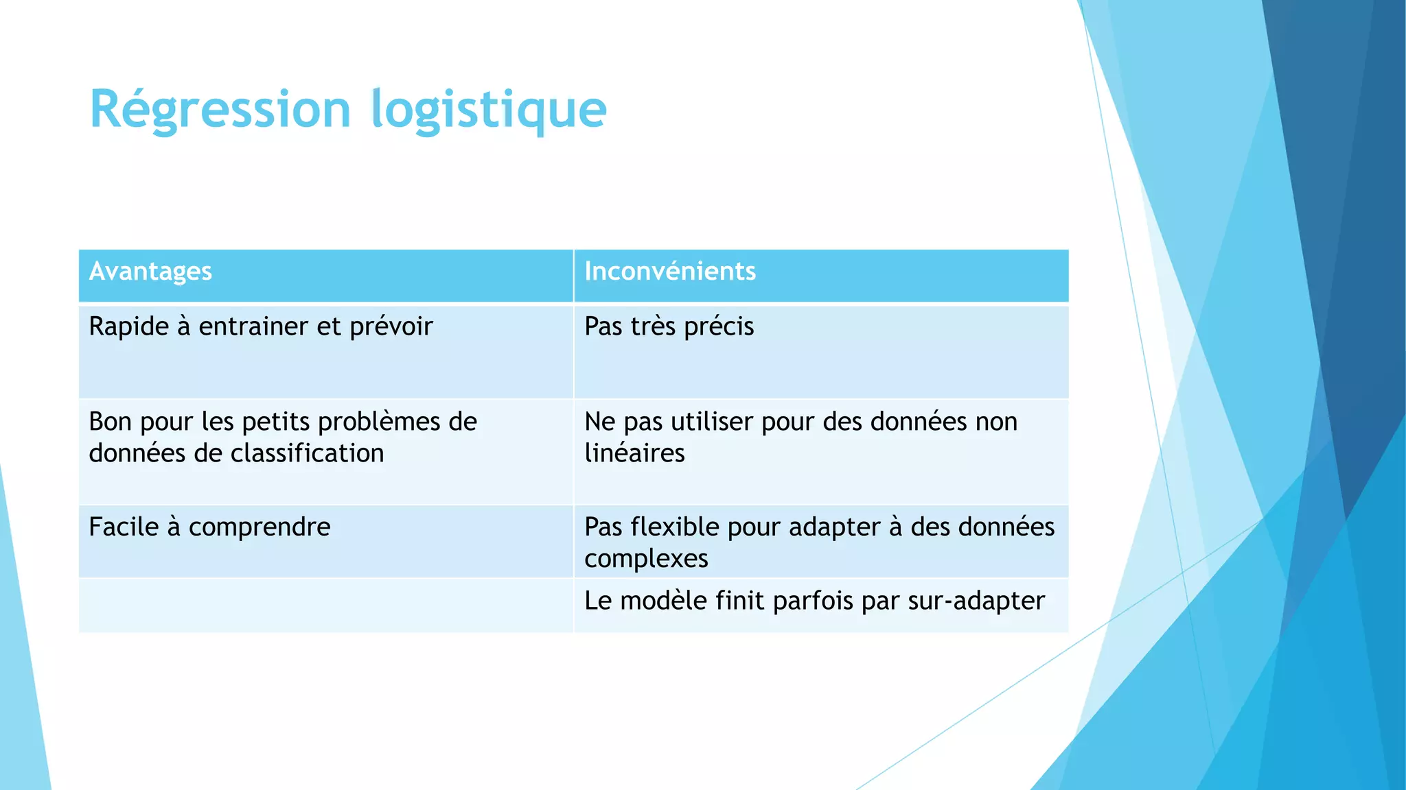 Régression logistique
Avantages Inconvénients
Rapide à entrainer et prévoir Pas très précis
Bon pour les petits problèmes de
données de classification
Ne pas utiliser pour des données non
linéaires
Facile à comprendre Pas flexible pour adapter à des données
complexes
Le modèle finit parfois par sur-adapter
 