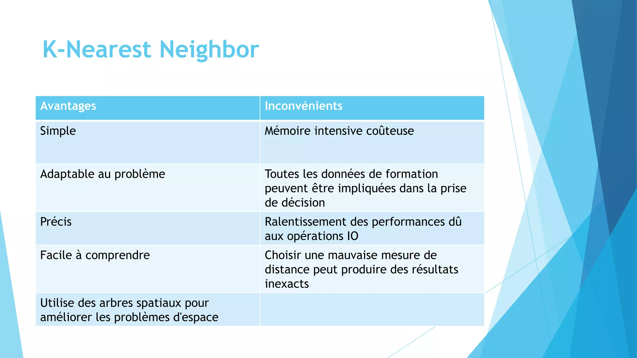 K-Nearest Neighbor
Avantages Inconvénients
Simple Mémoire intensive coûteuse
Adaptable au problème Toutes les données de formation
peuvent être impliquées dans la prise
de décision
Précis Ralentissement des performances dû
aux opérations IO
Facile à comprendre Choisir une mauvaise mesure de
distance peut produire des résultats
inexacts
Utilise des arbres spatiaux pour
améliorer les problèmes d'espace
 