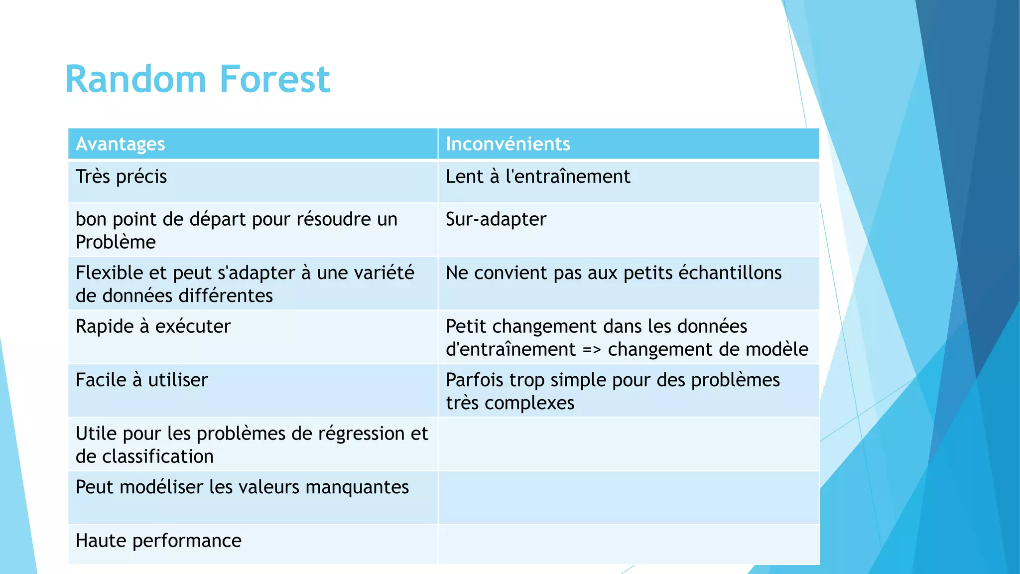 Random Forest
Avantages Inconvénients
Très précis Lent à l'entraînement
bon point de départ pour résoudre un
Problème
Sur-adapter
Flexible et peut s'adapter à une variété
de données différentes
Ne convient pas aux petits échantillons
Rapide à exécuter Petit changement dans les données
d'entraînement => changement de modèle
Facile à utiliser Parfois trop simple pour des problèmes
très complexes
Utile pour les problèmes de régression et
de classification
Peut modéliser les valeurs manquantes
Haute performance
 