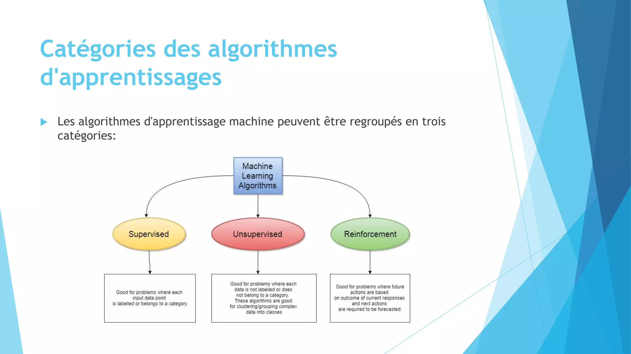 Catégories des algorithmes
d'apprentissages
 Les algorithmes d'apprentissage machine peuvent être regroupés en trois
catégories:
 