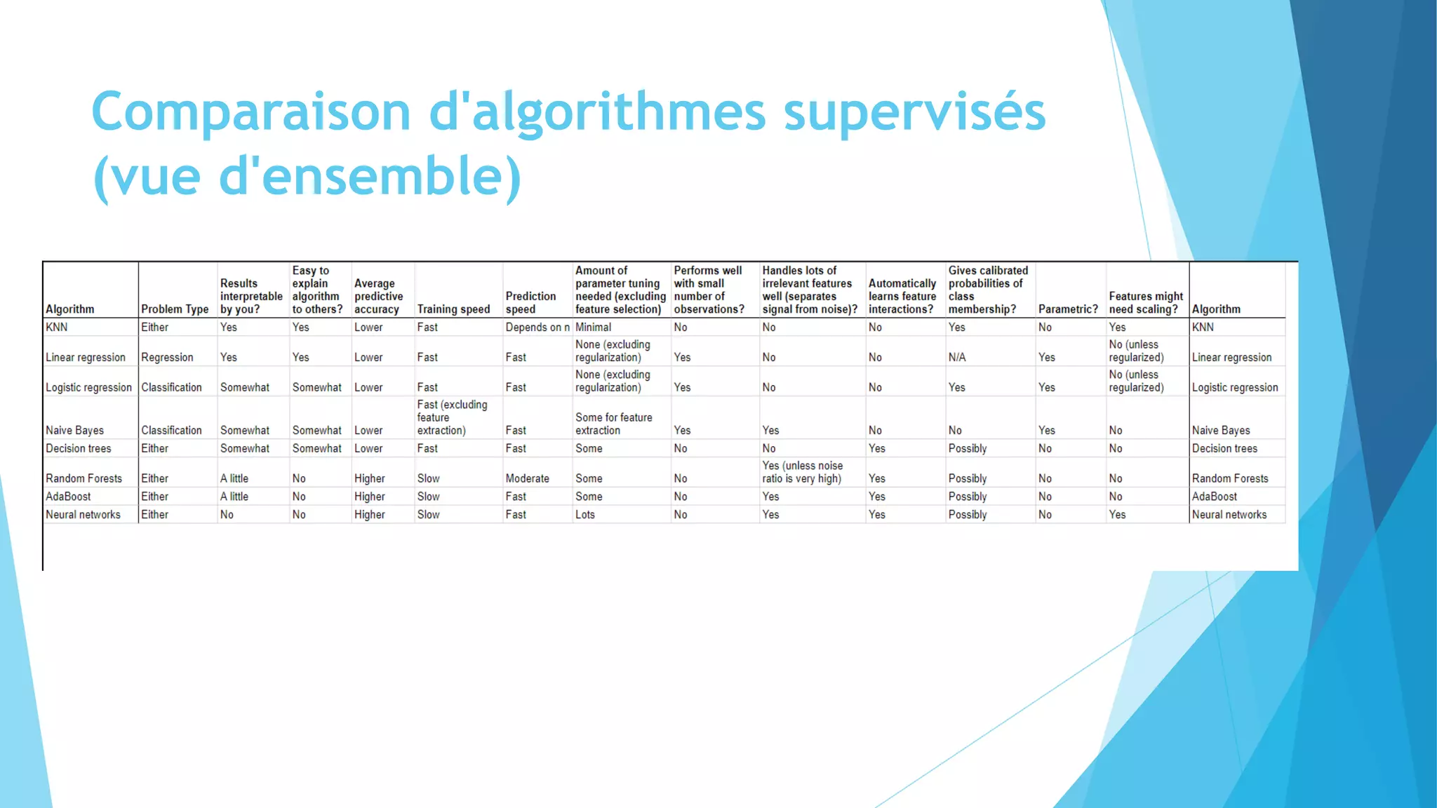 Comparaison d'algorithmes supervisés
(vue d'ensemble)
 